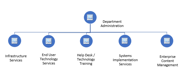 Level 1: Department Administration. Level 2: Infrastructure Services; End User Technology Services; 