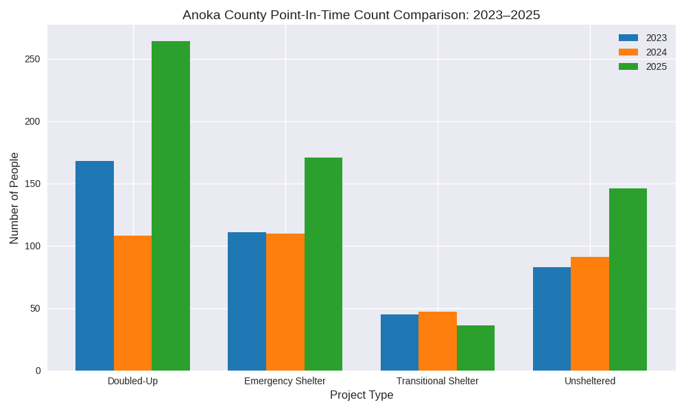 Anoka County PIT Count Results